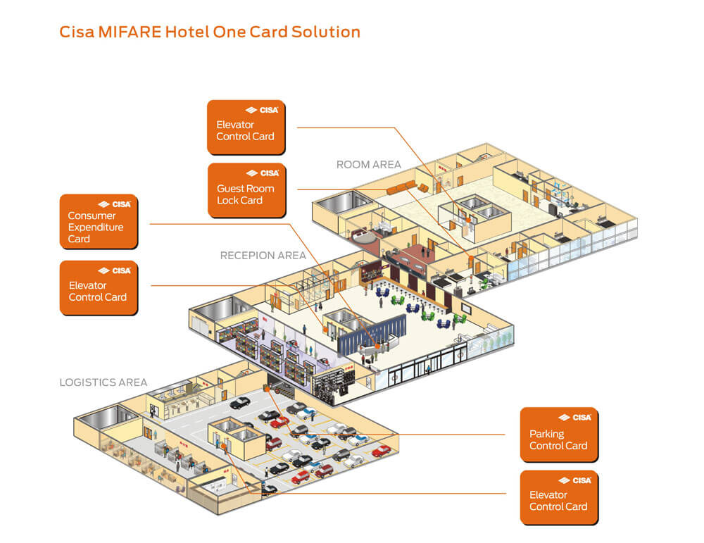Khoá thẻ từ Cisa MIFARE Hotel Lock – MÃ XOCICM­‐EM 1