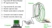 ​Công nghệ RFID và ứng dụng